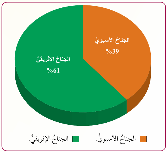 السكان في الوطن العربي